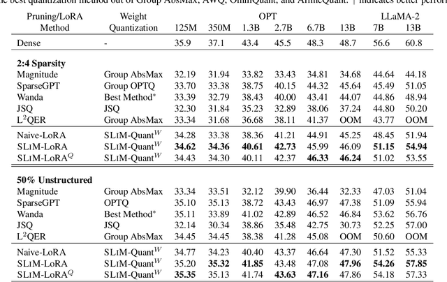 Figure 2 for SLiM: One-shot Quantized Sparse Plus Low-rank Approximation of LLMs
