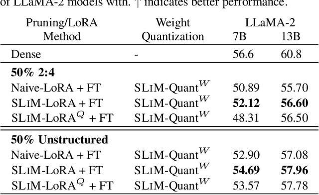Figure 3 for SLiM: One-shot Quantized Sparse Plus Low-rank Approximation of LLMs