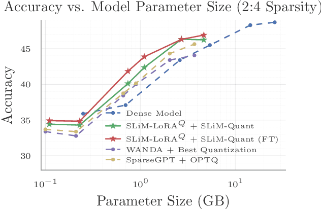 Figure 4 for SLiM: One-shot Quantized Sparse Plus Low-rank Approximation of LLMs