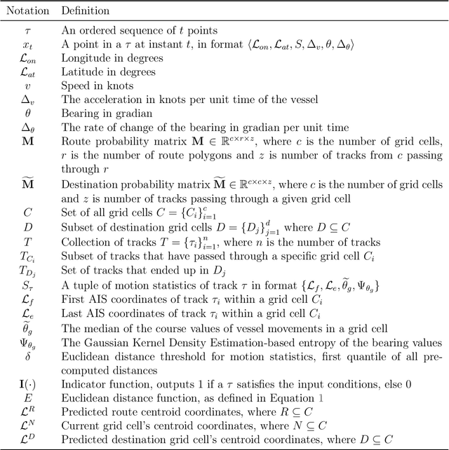 Figure 2 for Building a Safer Maritime Environment Through Multi-Path Long-Term Vessel Trajectory Forecasting