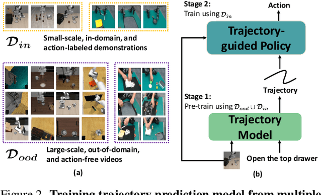 Figure 3 for Tra-MoE: Learning Trajectory Prediction Model from Multiple Domains for Adaptive Policy Conditioning