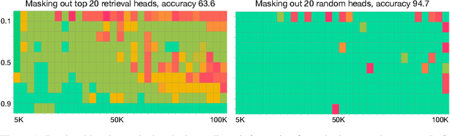 Figure 1 for Retrieval Head Mechanistically Explains Long-Context Factuality