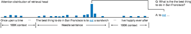 Figure 3 for Retrieval Head Mechanistically Explains Long-Context Factuality