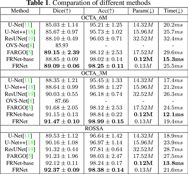 Figure 2 for An Accurate and Efficient Neural Network for OCTA Vessel Segmentation and a New Dataset