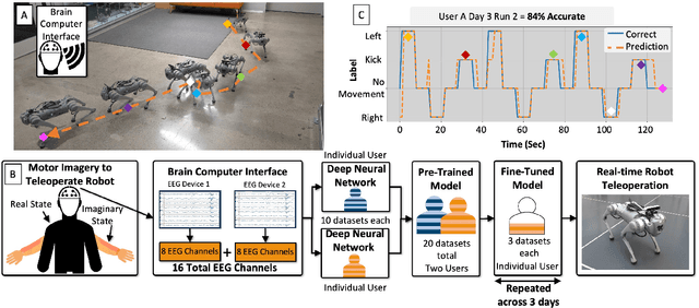 Figure 1 for Motor Imagery Teleoperation of a Mobile Robot Using a Low-Cost Brain-Computer Interface for Multi-Day Validation