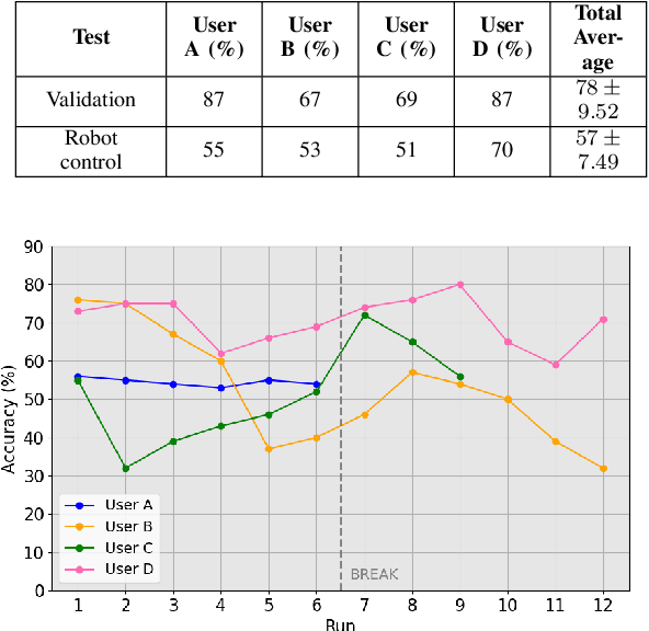 Figure 4 for Motor Imagery Teleoperation of a Mobile Robot Using a Low-Cost Brain-Computer Interface for Multi-Day Validation