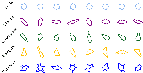 Figure 1 for Automated Classification of Cell Shapes: A Comparative Evaluation of Shape Descriptors