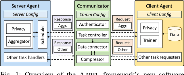 Figure 1 for Advances in APPFL: A Comprehensive and Extensible Federated Learning Framework