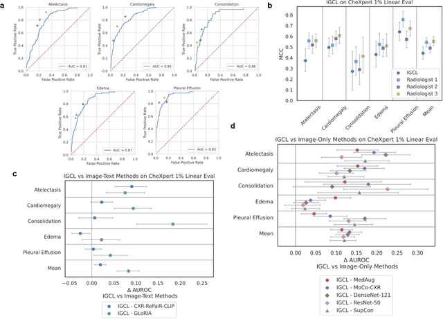 Figure 2 for Learning Generalized Medical Image Representations through Image-Graph Contrastive Pretraining