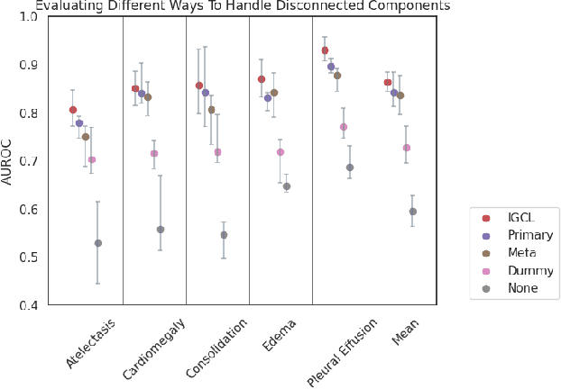 Figure 3 for Learning Generalized Medical Image Representations through Image-Graph Contrastive Pretraining