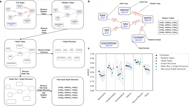 Figure 4 for Learning Generalized Medical Image Representations through Image-Graph Contrastive Pretraining