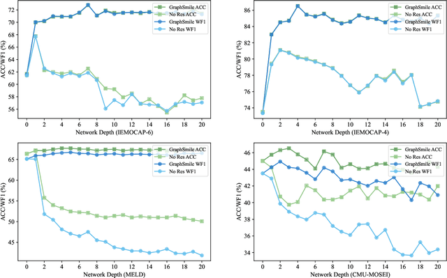 Figure 4 for Tracing Intricate Cues in Dialogue: Joint Graph Structure and Sentiment Dynamics for Multimodal Emotion Recognition