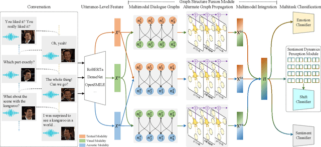 Figure 1 for Tracing Intricate Cues in Dialogue: Joint Graph Structure and Sentiment Dynamics for Multimodal Emotion Recognition