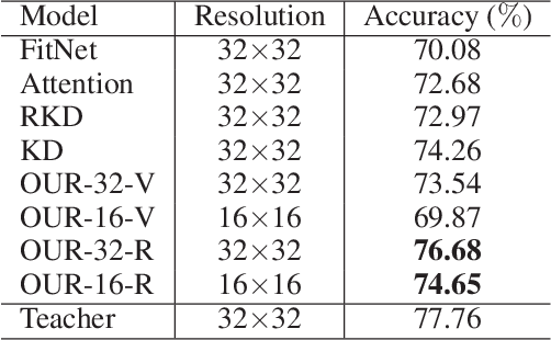 Figure 2 for Look One and More: Distilling Hybrid Order Relational Knowledge for Cross-Resolution Image Recognition