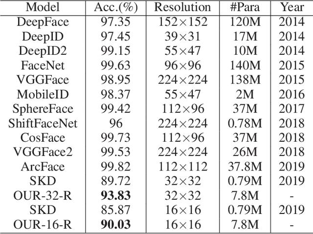 Figure 4 for Look One and More: Distilling Hybrid Order Relational Knowledge for Cross-Resolution Image Recognition