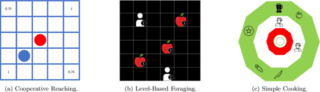 Figure 4 for Towards Robust Ad Hoc Teamwork Agents By Creating Diverse Training Teammates