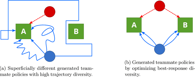 Figure 1 for Towards Robust Ad Hoc Teamwork Agents By Creating Diverse Training Teammates