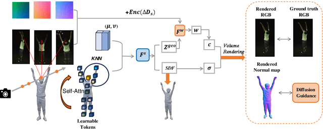 Figure 3 for DiHuR: Diffusion-Guided Generalizable Human Reconstruction