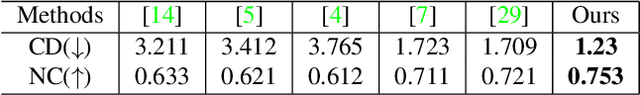 Figure 4 for DiHuR: Diffusion-Guided Generalizable Human Reconstruction