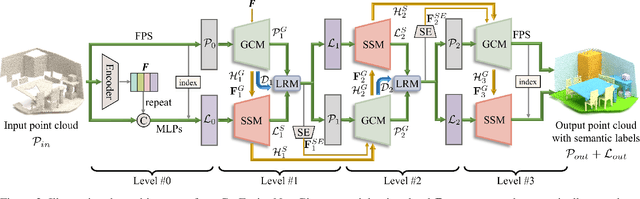 Figure 3 for CasFusionNet: A Cascaded Network for Point Cloud Semantic Scene Completion by Dense Feature Fusion