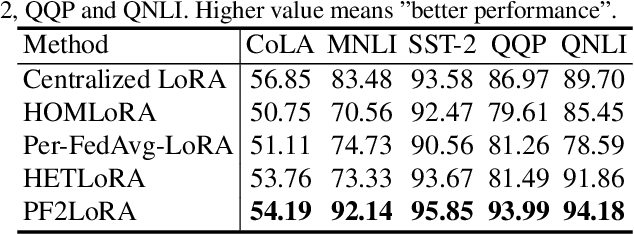 Figure 2 for Personalized Federated Fine-tuning for Heterogeneous Data: An Automatic Rank Learning Approach via Two-Level LoRA