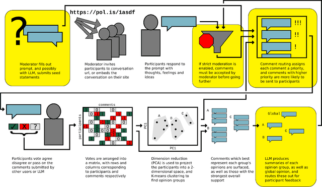 Figure 3 for Opportunities and Risks of LLMs for Scalable Deliberation with Polis