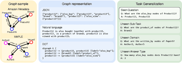 Figure 1 for Investigating Instruction Tuning Large Language Models on Graphs