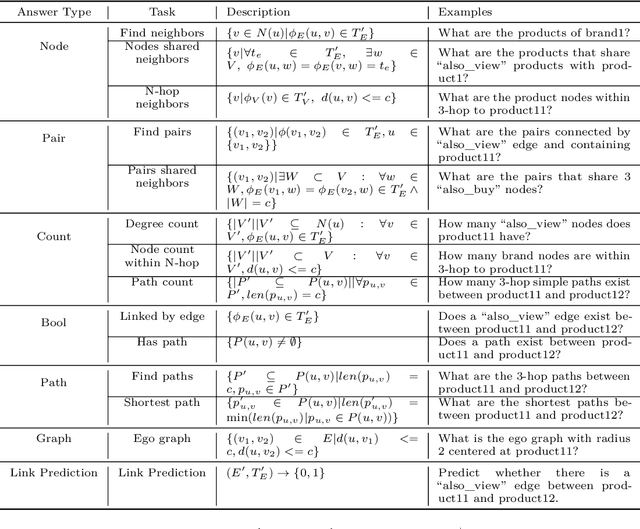 Figure 2 for Investigating Instruction Tuning Large Language Models on Graphs