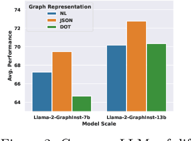 Figure 4 for Investigating Instruction Tuning Large Language Models on Graphs