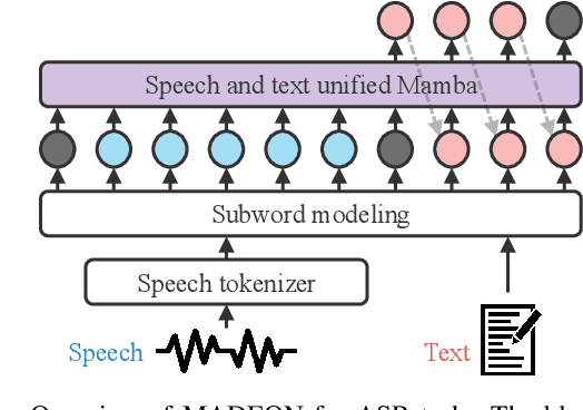 Figure 1 for Mamba-based Decoder-Only Approach with Bidirectional Speech Modeling for Speech Recognition