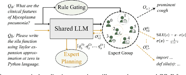 Figure 1 for CCoE: A Compact LLM with Collaboration of Experts
