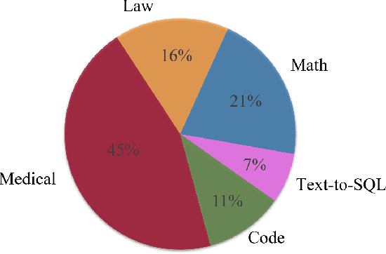 Figure 3 for CCoE: A Compact LLM with Collaboration of Experts