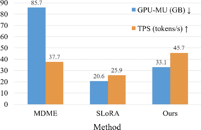 Figure 4 for CCoE: A Compact LLM with Collaboration of Experts