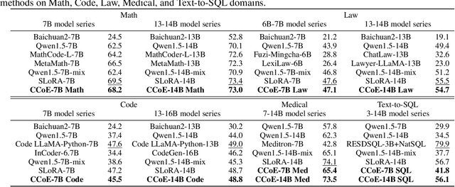 Figure 2 for CCoE: A Compact LLM with Collaboration of Experts