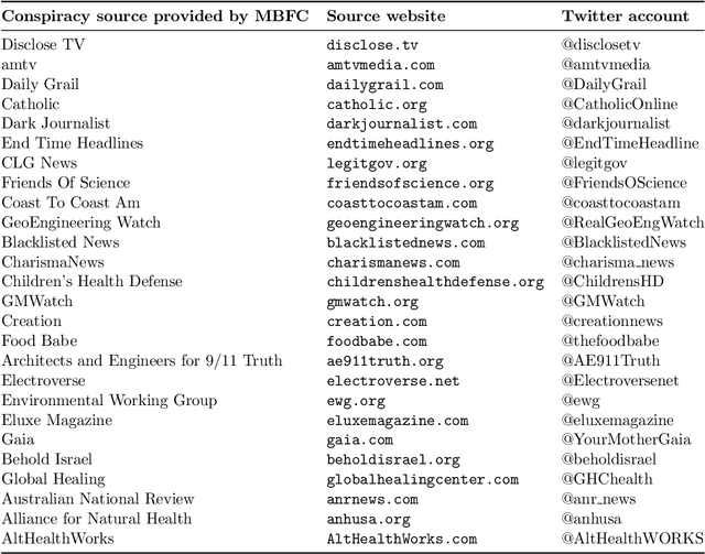 Figure 2 for The Anatomy of Conspirators: Unveiling Traits using a Comprehensive Twitter Dataset