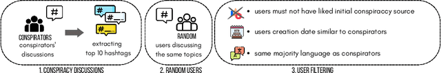 Figure 4 for The Anatomy of Conspirators: Unveiling Traits using a Comprehensive Twitter Dataset