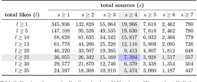 Figure 3 for The Anatomy of Conspirators: Unveiling Traits using a Comprehensive Twitter Dataset