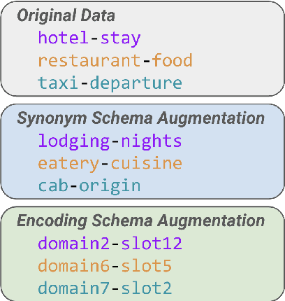 Figure 1 for Schema Augmentation for Zero-Shot Domain Adaptation in Dialogue State Tracking