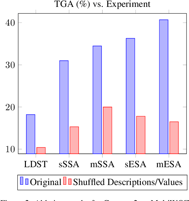 Figure 3 for Schema Augmentation for Zero-Shot Domain Adaptation in Dialogue State Tracking