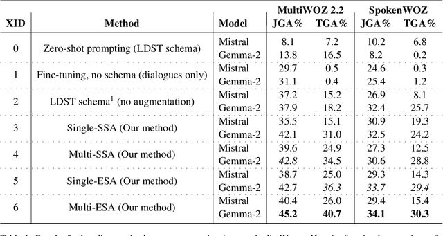 Figure 2 for Schema Augmentation for Zero-Shot Domain Adaptation in Dialogue State Tracking