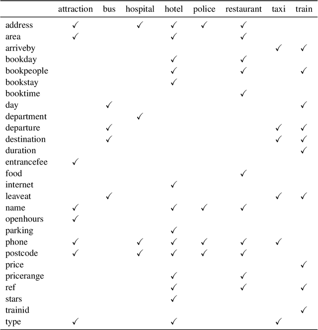 Figure 4 for Schema Augmentation for Zero-Shot Domain Adaptation in Dialogue State Tracking