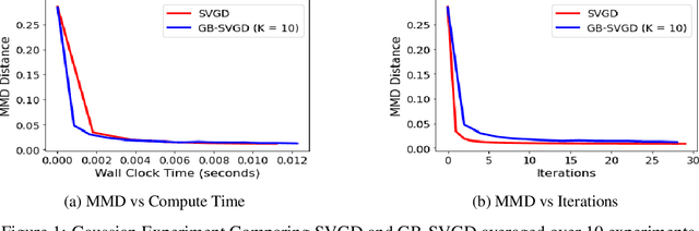 Figure 2 for Provably Fast Finite Particle Variants of SVGD via Virtual Particle Stochastic Approximation