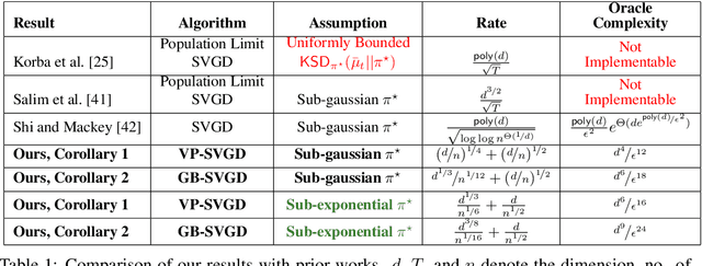 Figure 1 for Provably Fast Finite Particle Variants of SVGD via Virtual Particle Stochastic Approximation
