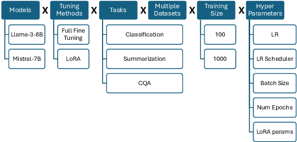 Figure 1 for Stay Tuned: An Empirical Study of the Impact of Hyperparameters on LLM Tuning in Real-World Applications