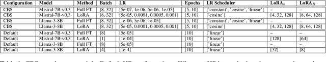 Figure 2 for Stay Tuned: An Empirical Study of the Impact of Hyperparameters on LLM Tuning in Real-World Applications