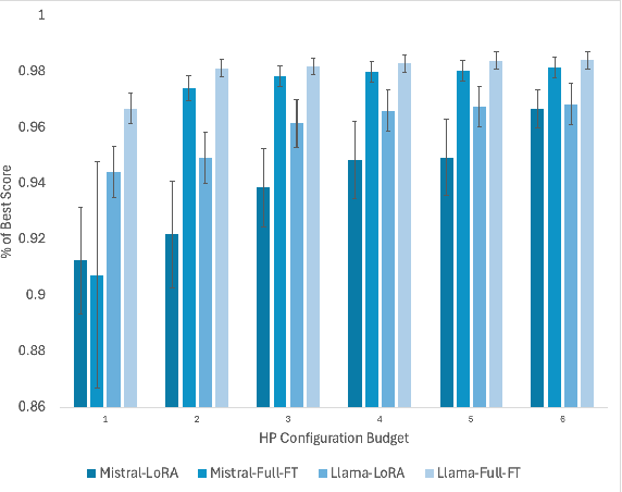 Figure 4 for Stay Tuned: An Empirical Study of the Impact of Hyperparameters on LLM Tuning in Real-World Applications