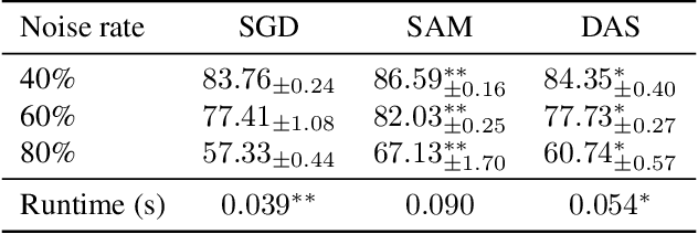 Figure 4 for Unpacking the Implicit Norm Dynamics of Sharpness-Aware Minimization in Tensorized Models