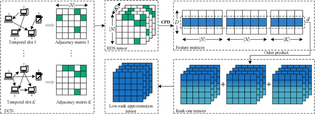 Figure 1 for An Adaptive Latent Factorization of Tensors Model for Embedding Dynamic Communication Network