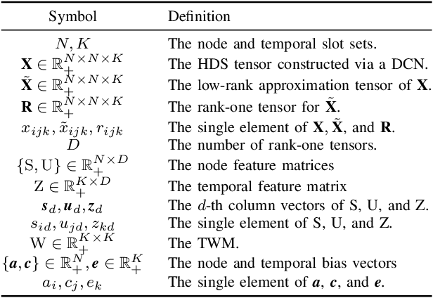 Figure 3 for An Adaptive Latent Factorization of Tensors Model for Embedding Dynamic Communication Network