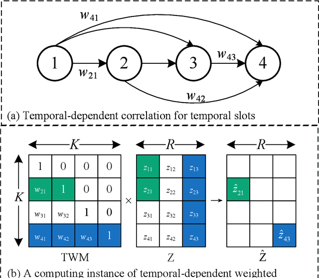 Figure 2 for An Adaptive Latent Factorization of Tensors Model for Embedding Dynamic Communication Network